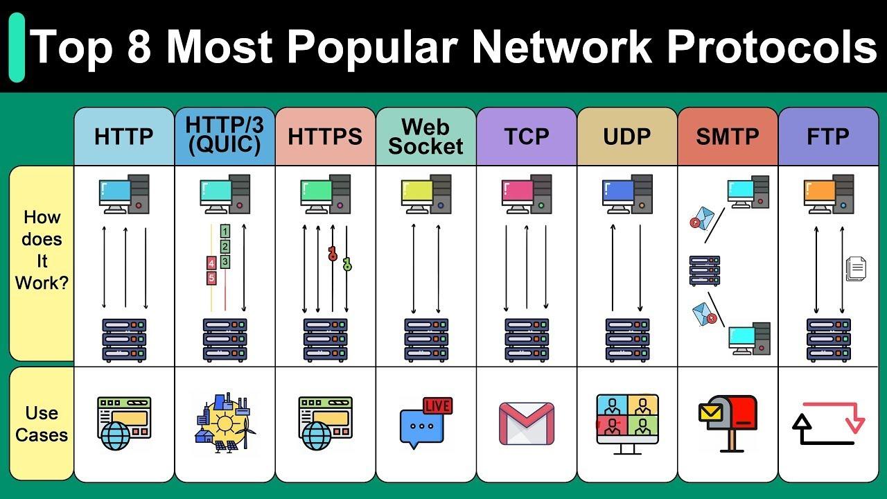 Communication Protocols